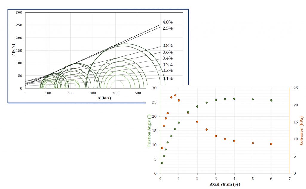 Cohesion and Friction angle variation